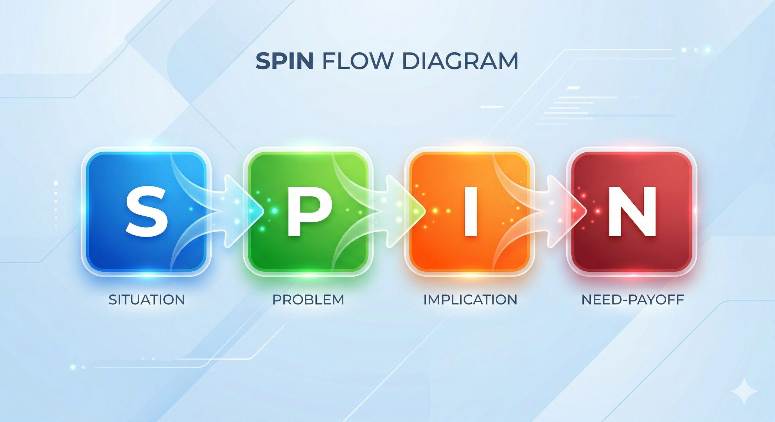 S→P→I→Nの矢印フロー図